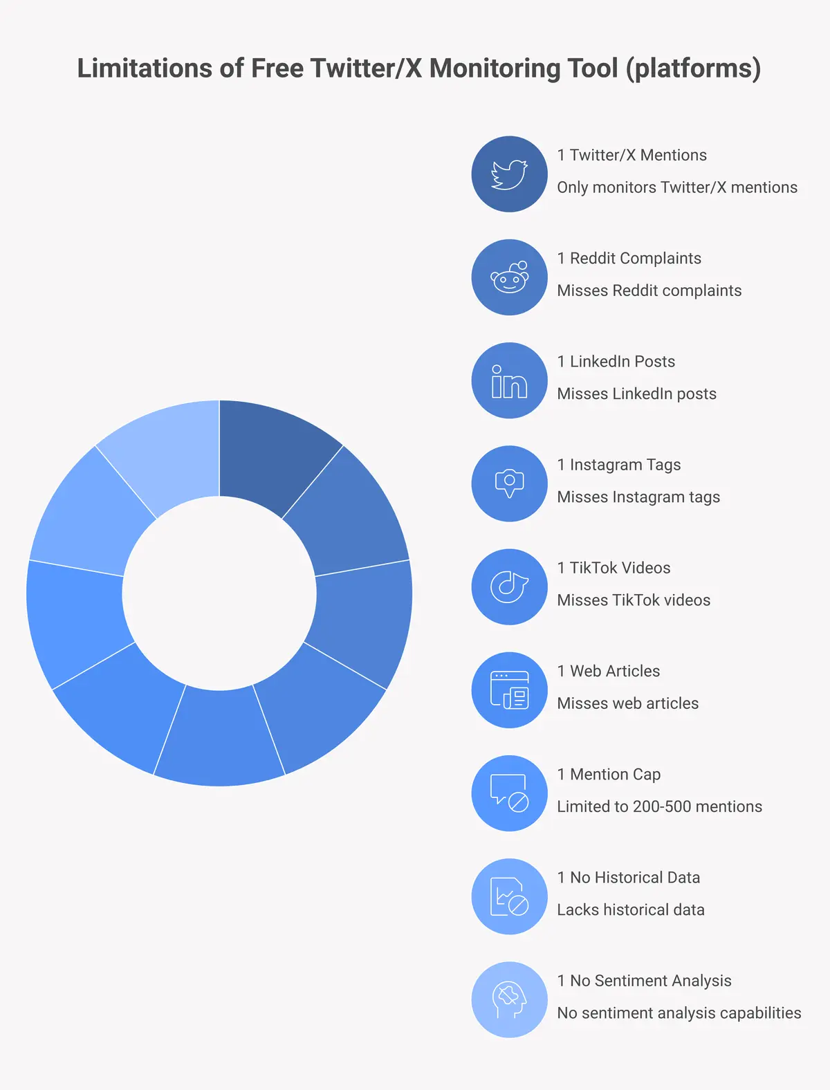 before and after comparison showing what free monitoring misses versus comprehensive 7-platform coverage