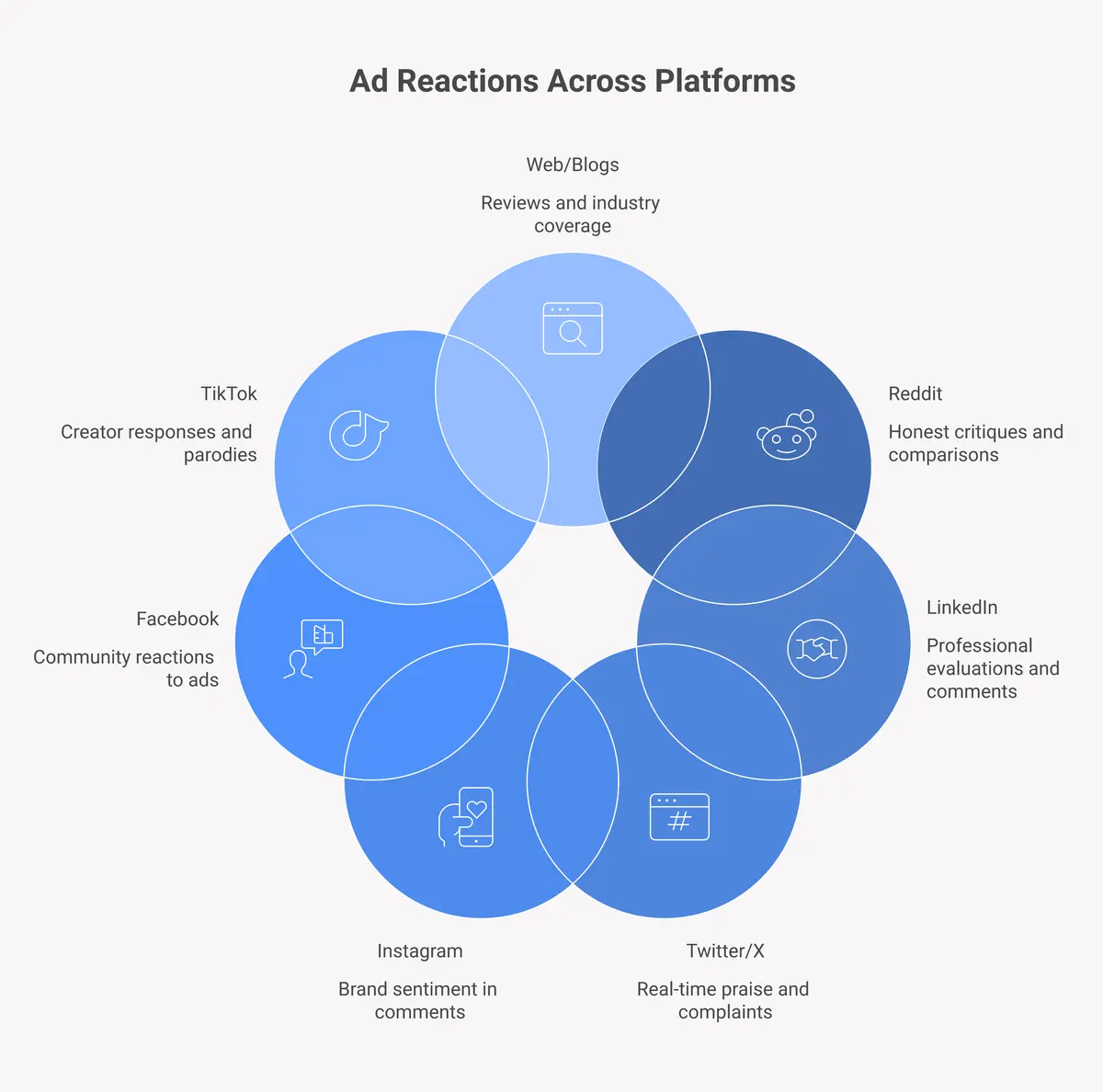 chart showing where ad reaction conversations happen by social media platform including Reddit LinkedIn Twitter Instagram and TikTok