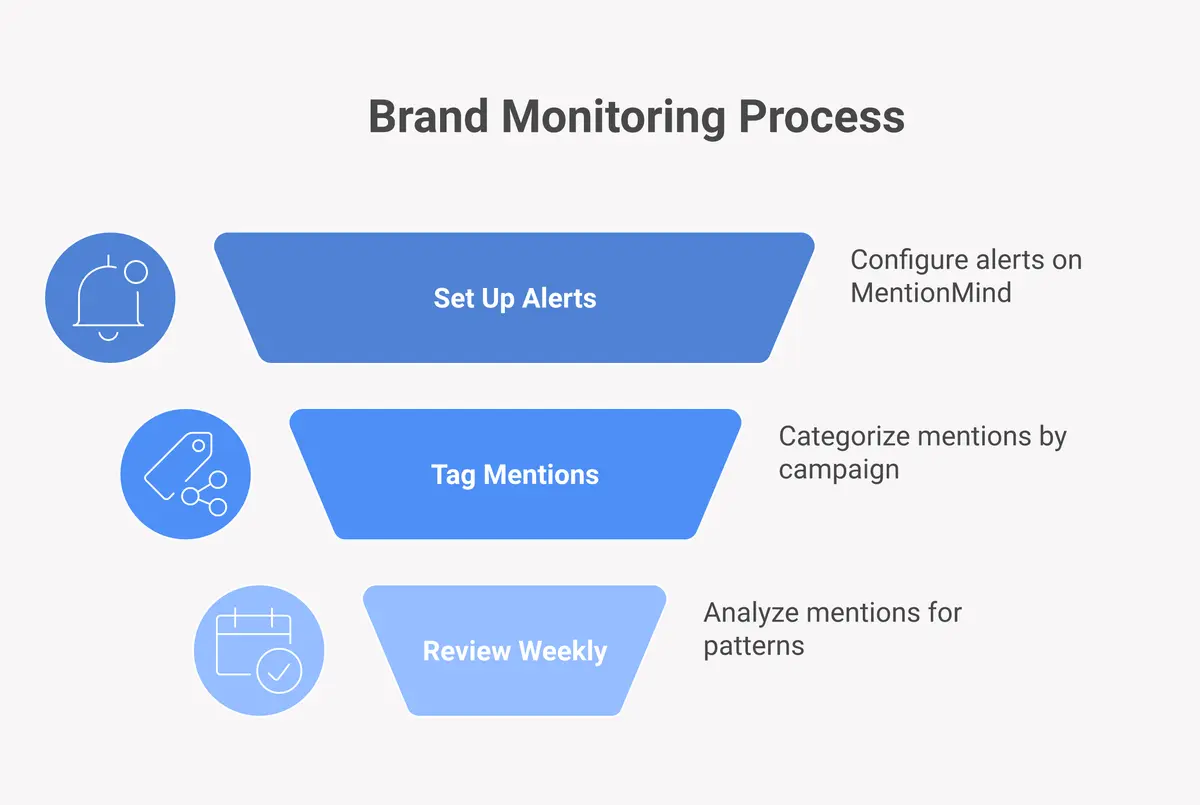 4-step process for setting up advertising monitoring across all social platforms