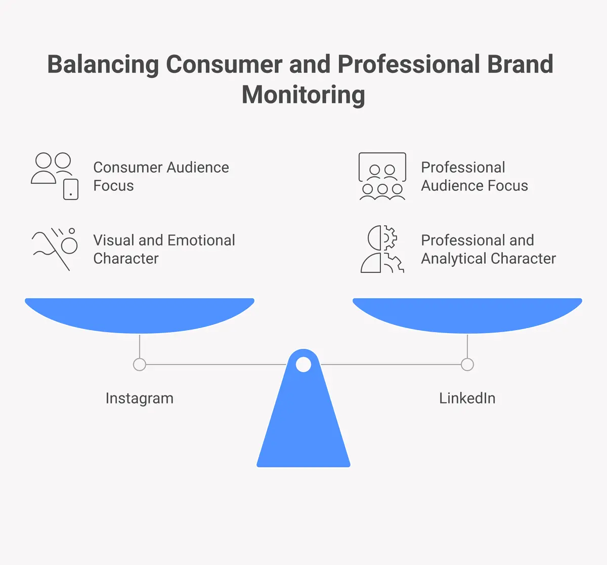 side-by-side comparison of Instagram B2C monitoring versus LinkedIn B2B brand monitoring showing different audiences and conversation types