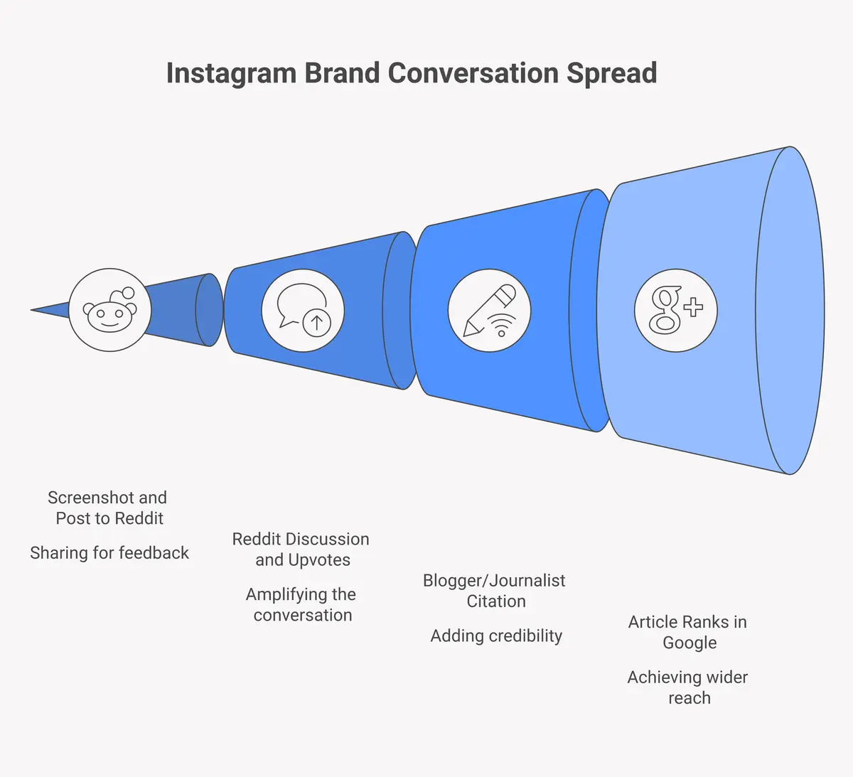 timeline showing how brand mentions spread from Instagram through Reddit Twitter LinkedIn and web in 5 stages