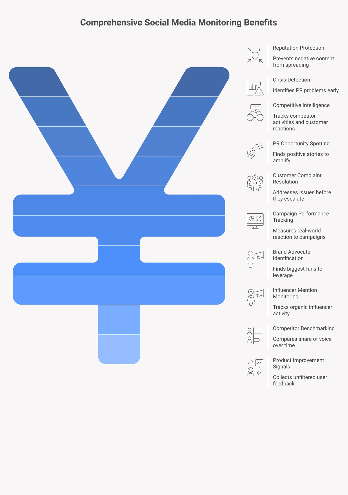 overview of 10 social media monitoring benefits organized into protect your brand and grow your brand categories