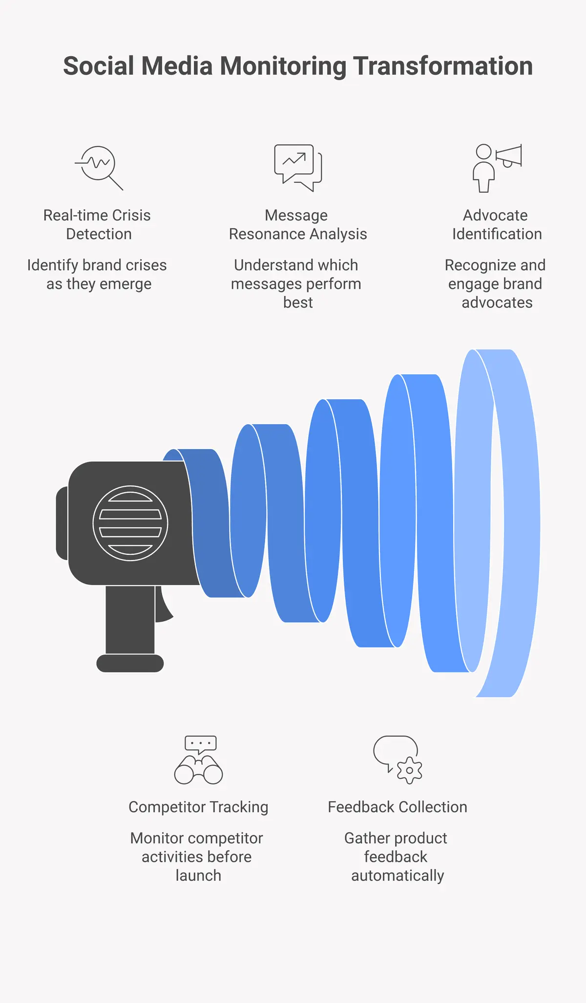 before and after comparison showing brand position without social media monitoring versus with full monitoring across 7 platforms