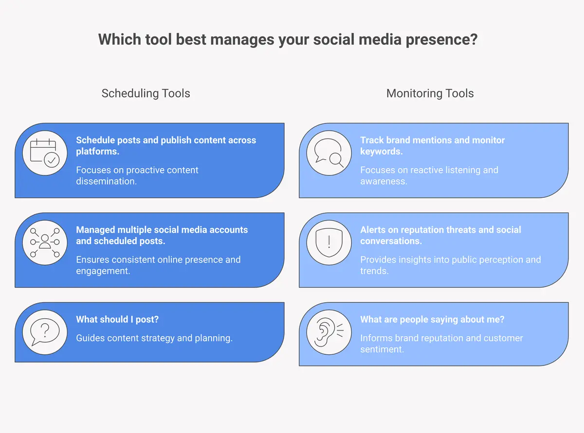 diagram comparing social media scheduling tools versus social media monitoring tools showing different functions and questions they answer