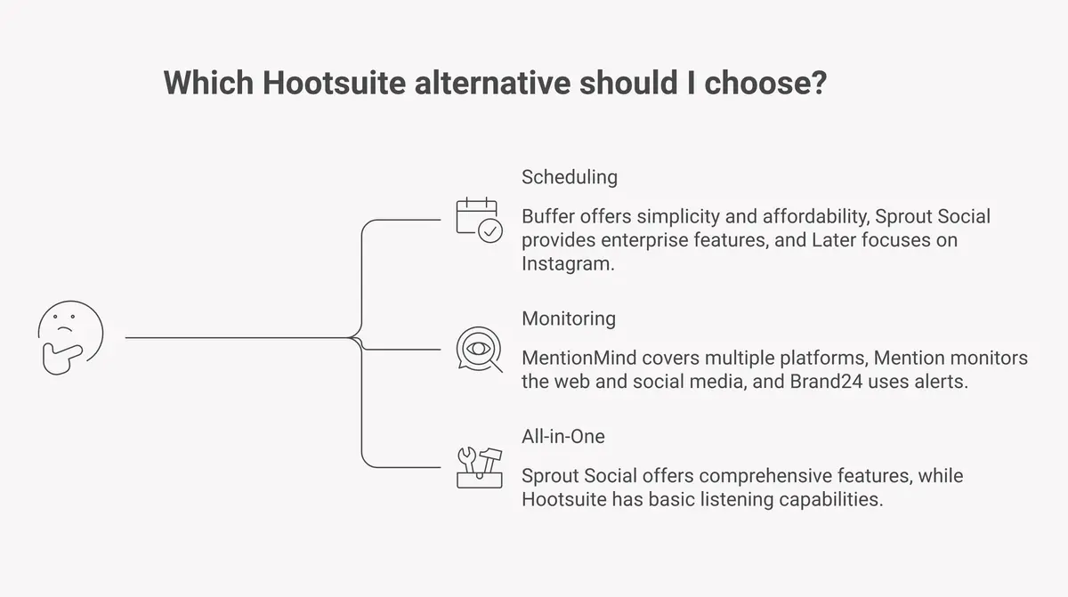 comparison chart of Hootsuite alternatives organized by category: scheduling tools, monitoring tools, and all-in-one tools
