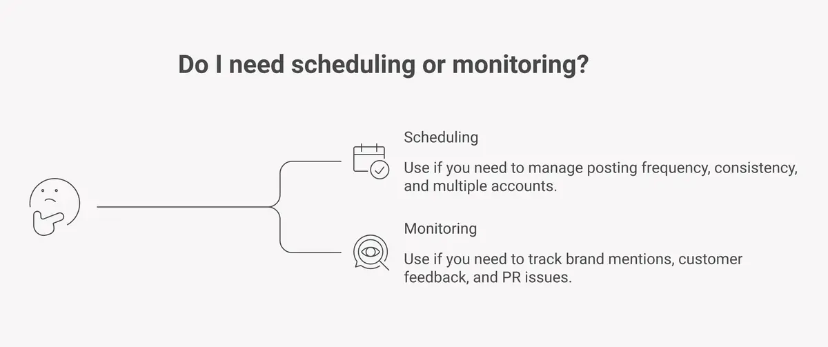 decision tree helping users determine whether they need a scheduling tool or a monitoring tool based on their specific problem