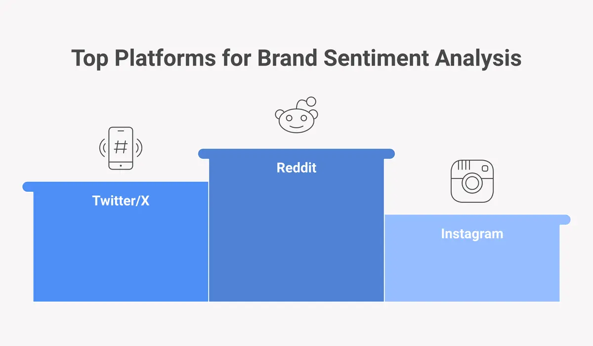 comparison chart showing how brand sentiment tone and character differs across Reddit LinkedIn Twitter Instagram and TikTok platforms
