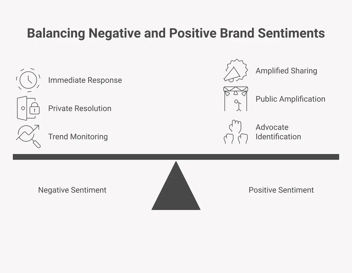 brand sentiment response playbook showing different actions for negative neutral and positive mentions