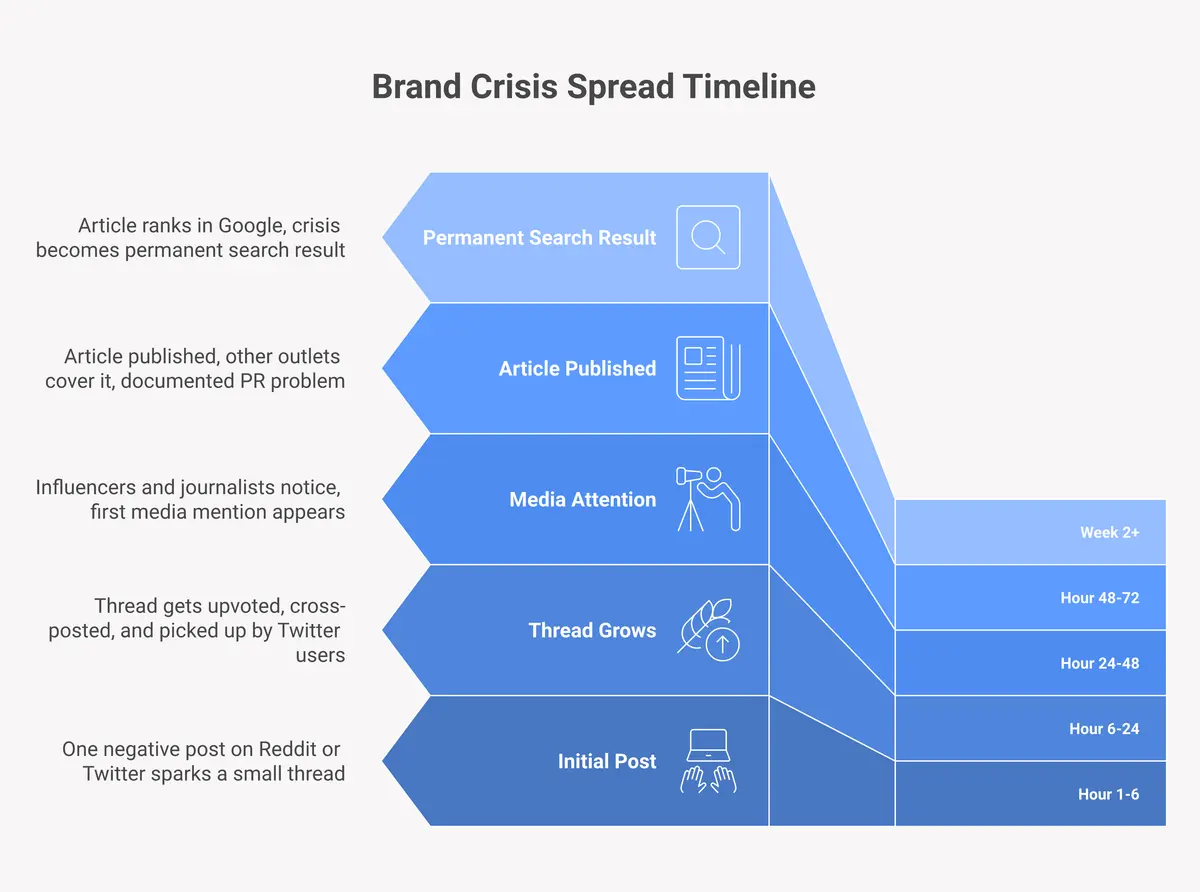 timeline showing how a brand crisis spreads from Reddit to mainstream media across 72 hours and beyond