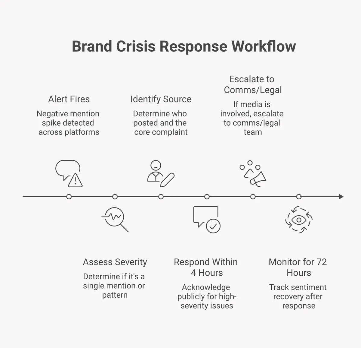 brand crisis response workflow showing 6 steps from alert detection to post-crisis monitoring
