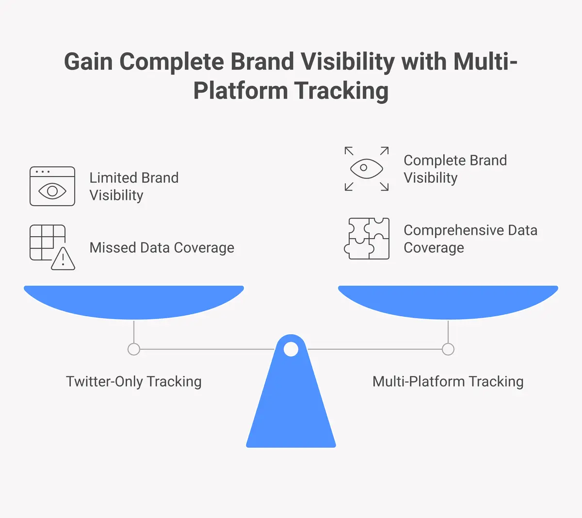comparison showing what a Twitter-only mention tracker sees versus what multi-platform monitoring covers across all 7 social platforms