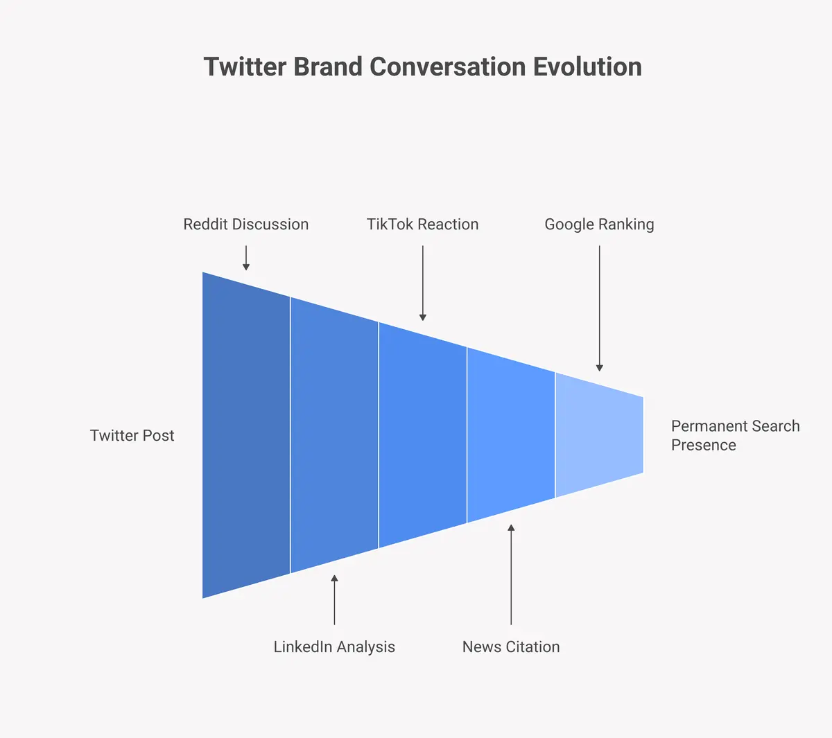 diagram showing how Twitter brand conversations spread through Reddit LinkedIn blogs and Google search results