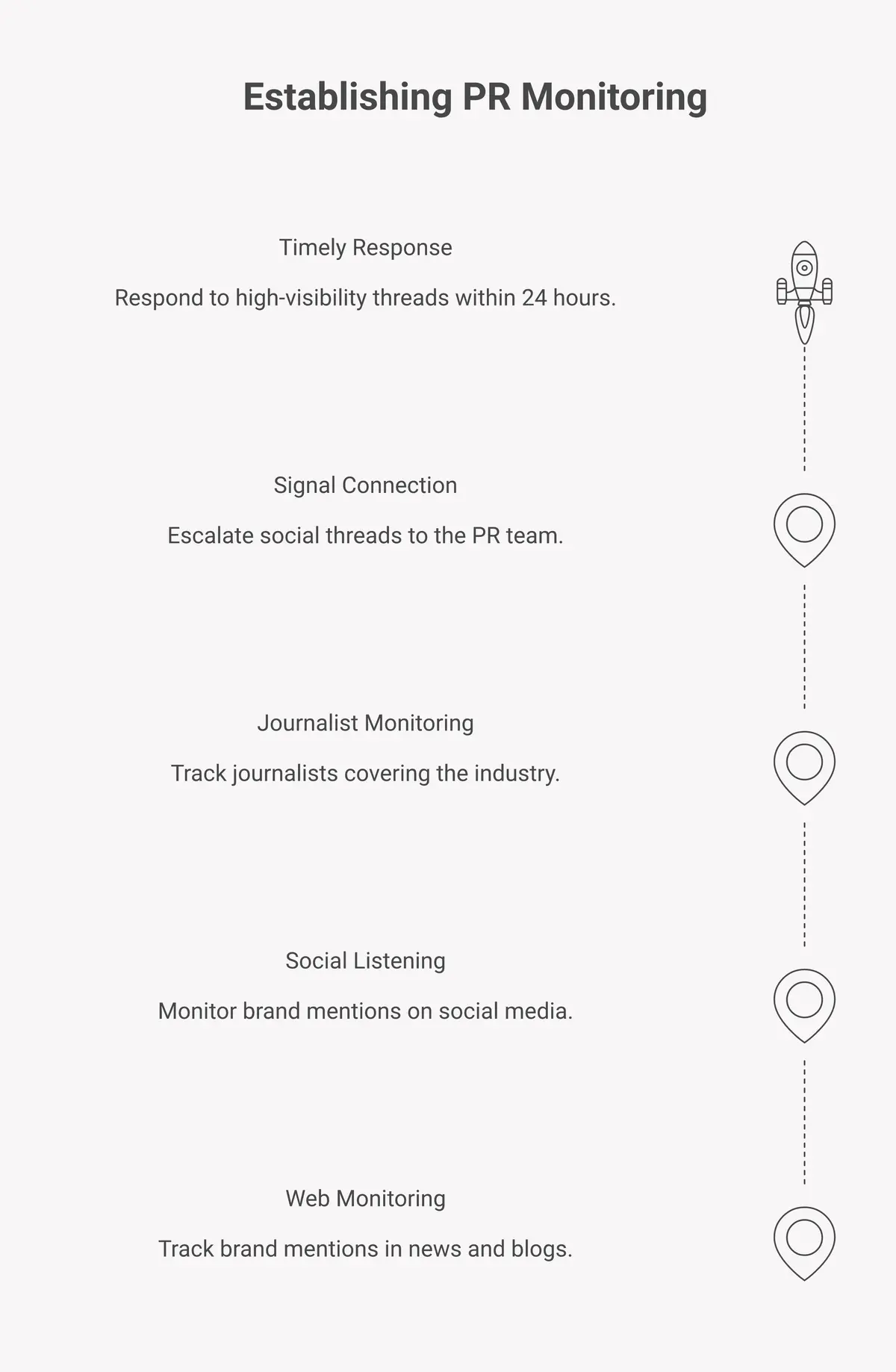 5-step process for setting up a complete PR media monitoring system covering both social media and news sources