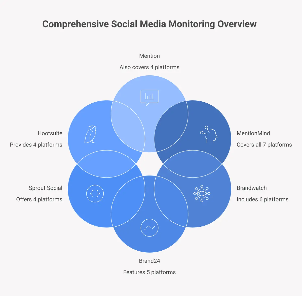 comparison of top social media monitoring tools showing platform coverage across Twitter Reddit LinkedIn Instagram Facebook TikTok and web