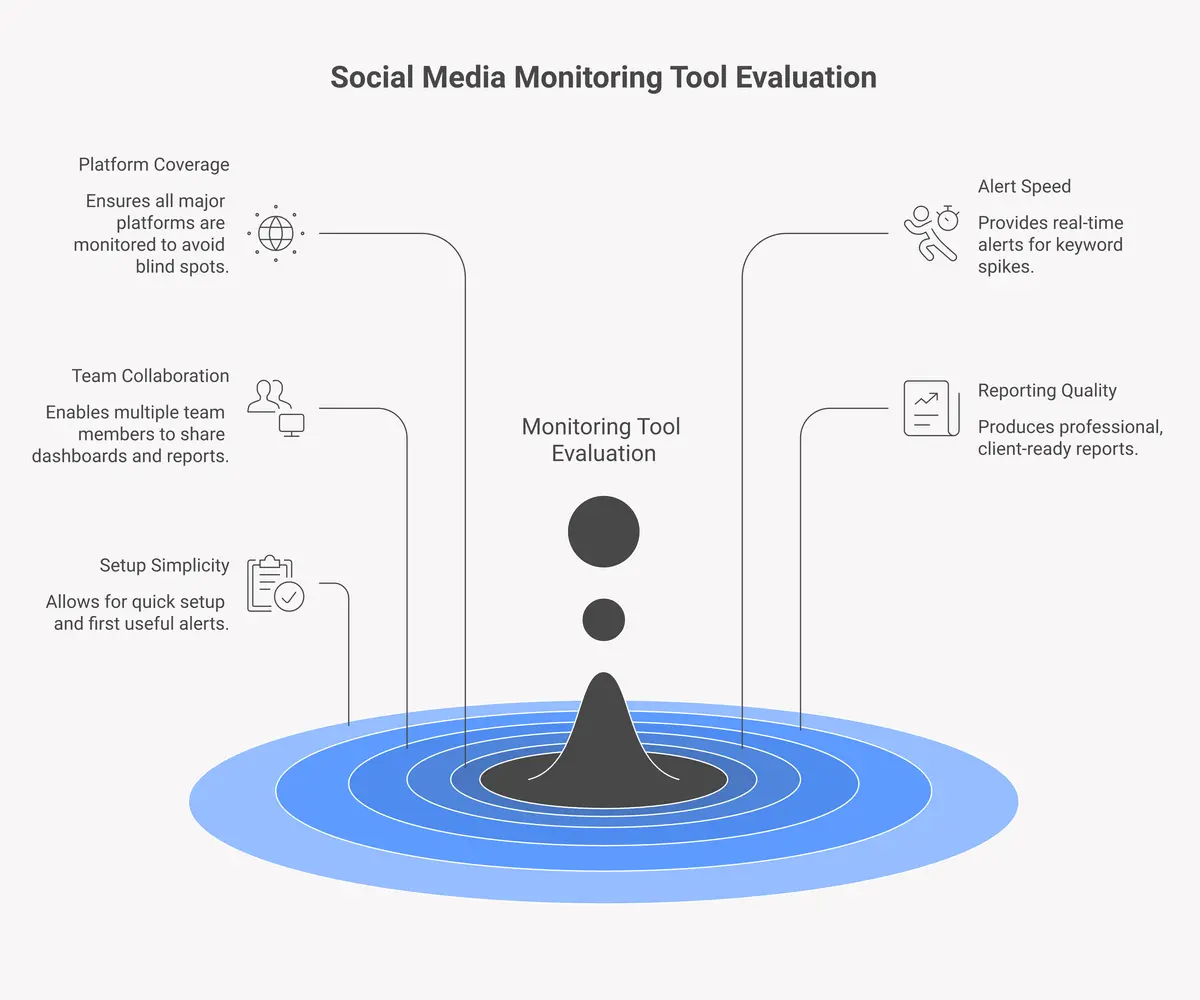 5 criteria for evaluating social media monitoring tools for marketing teams including platform coverage alert speed team collaboration reporting and setup