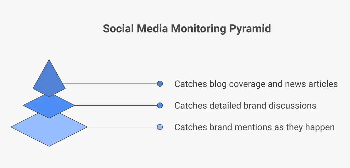 three-layer social media monitoring setup for marketing teams covering real-time social analytical platforms and web and news sources