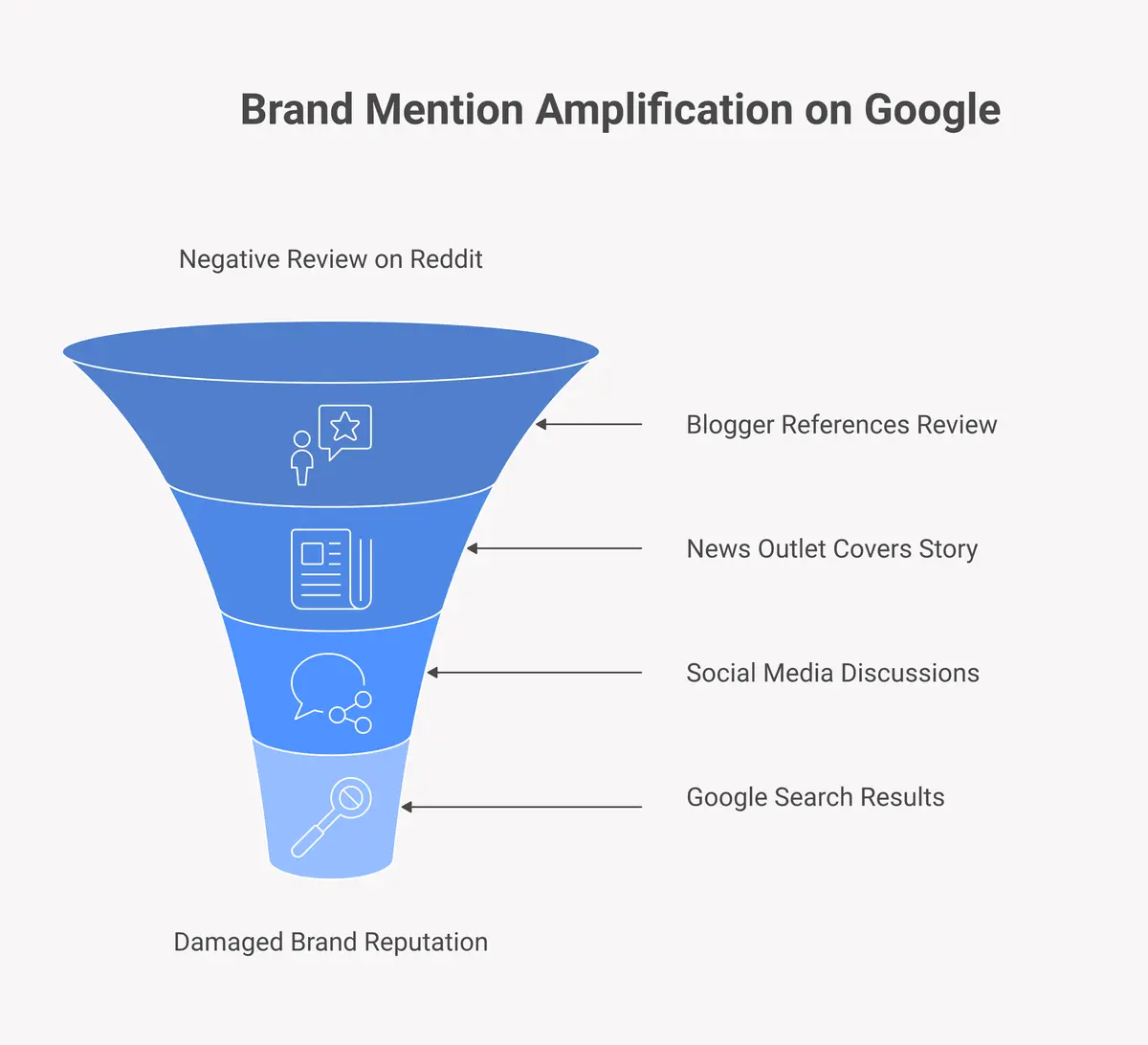 step-by-step diagram showing how brand mentions on Reddit and social media become permanent Google search results