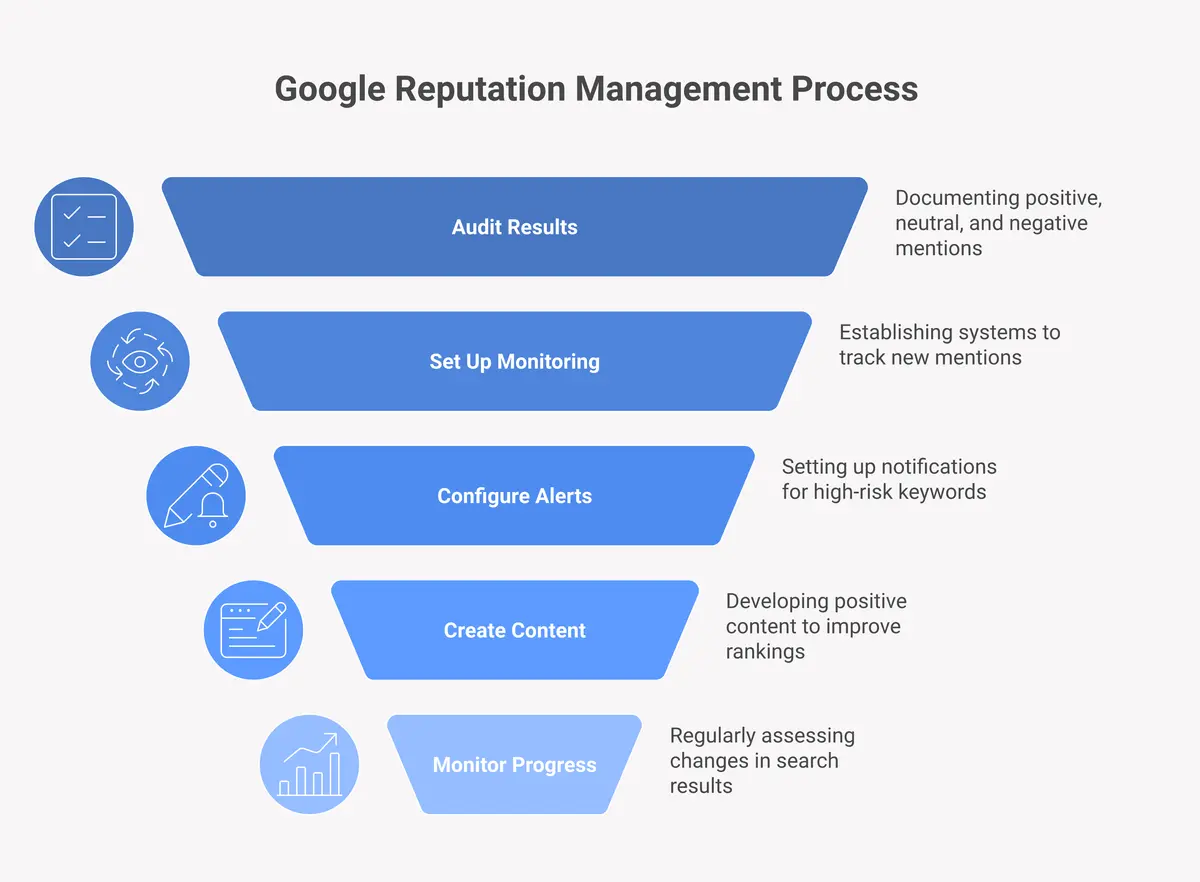 5-step Google reputation management monitoring setup from brand search audit to monthly SERP tracking