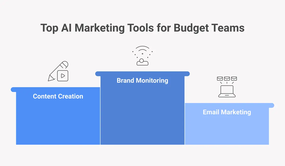 three categories of AI marketing tools: brand monitoring, content creation, and email marketing
