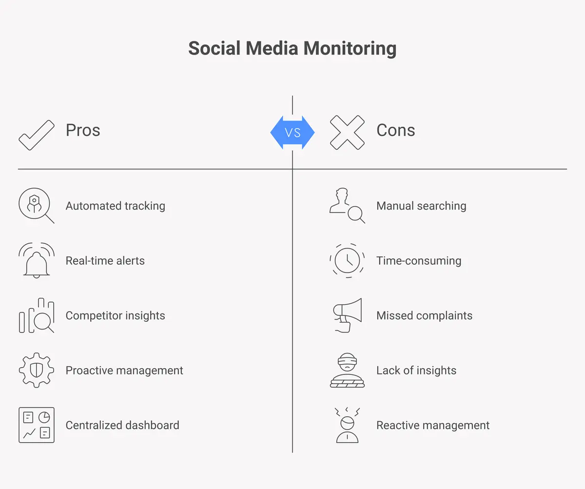 before and after comparison of manual brand monitoring versus automated social listening
