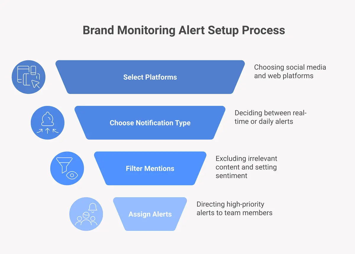 4-step setup process for brand monitoring alerts covering keyword selection, platform choice, notification type, and team filters
