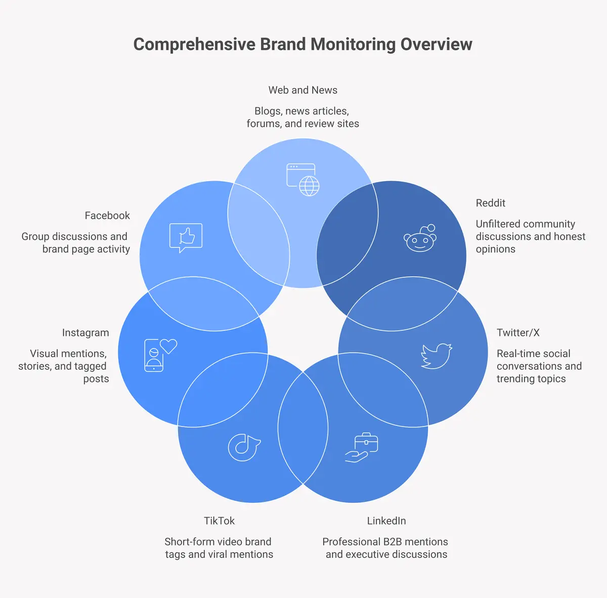 Brand monitoring tool covering seven platforms: Reddit, Twitter/X, LinkedIn, TikTok, Instagram, Facebook, and the web