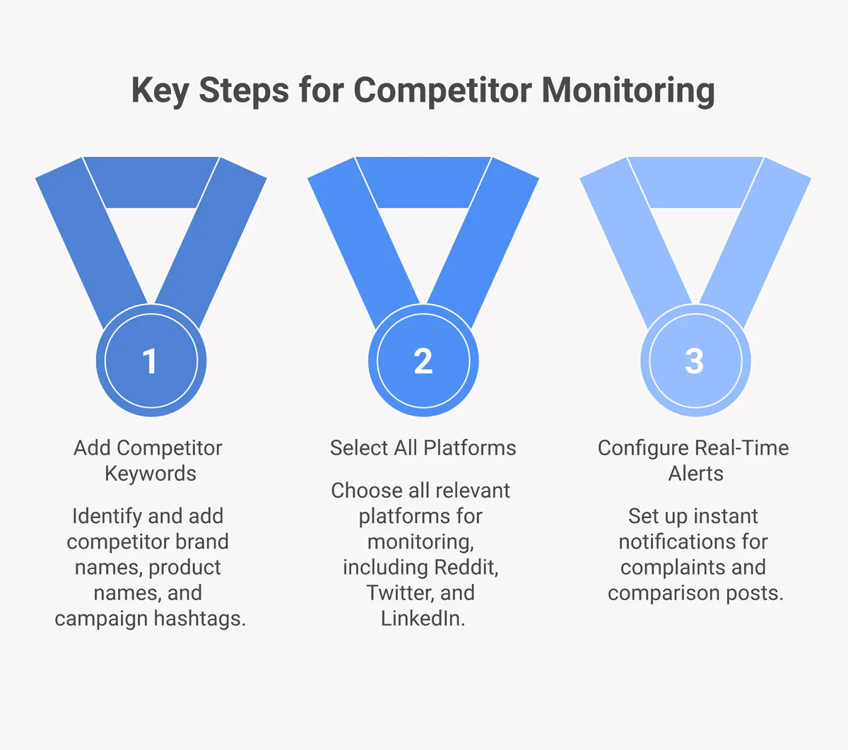 4-step process for setting up competitor monitoring: add keywords, select platforms, configure alerts, and review insights
