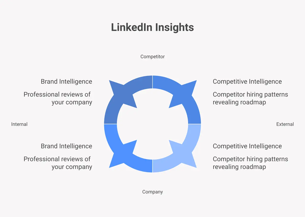 Two types of LinkedIn monitoring intelligence: brand intelligence from customer and peer mentions, and competitive intelligence from competitor activity