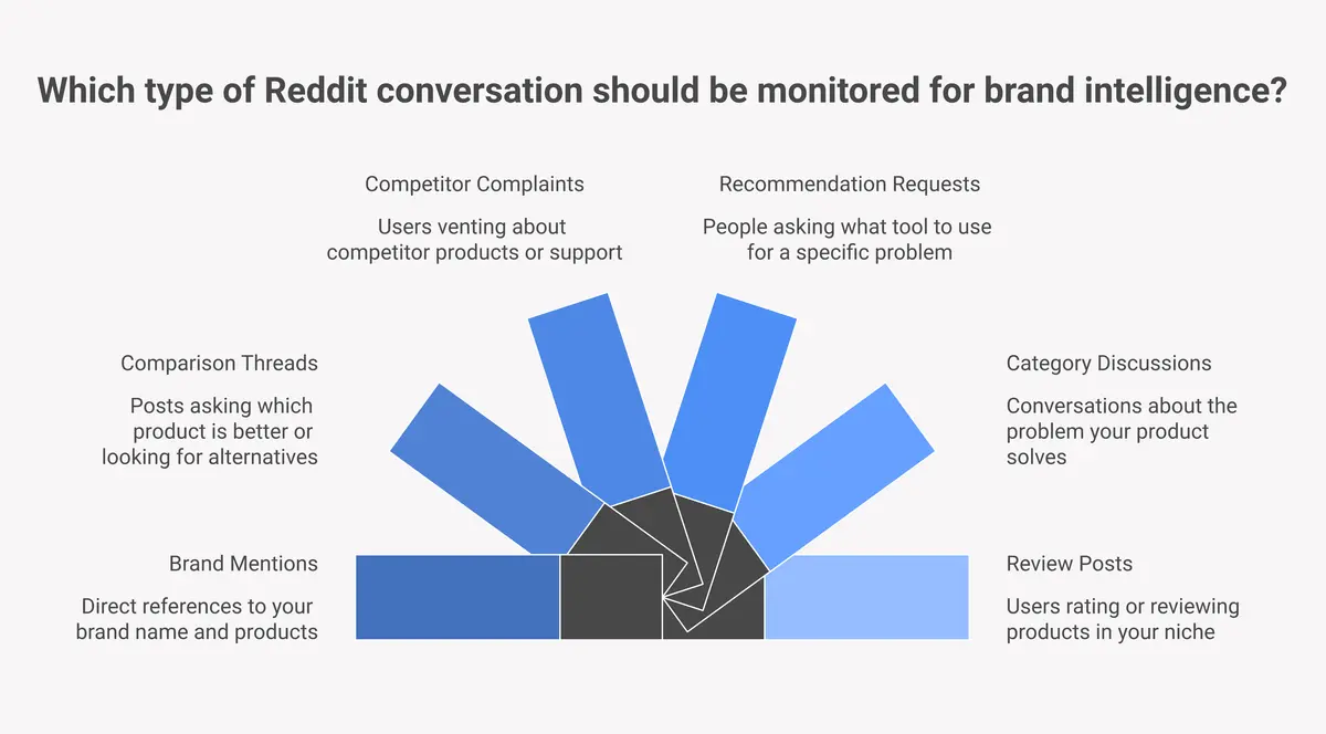 Six types of Reddit conversations to monitor for brand intelligence including brand mentions, comparison threads, and competitor complaints