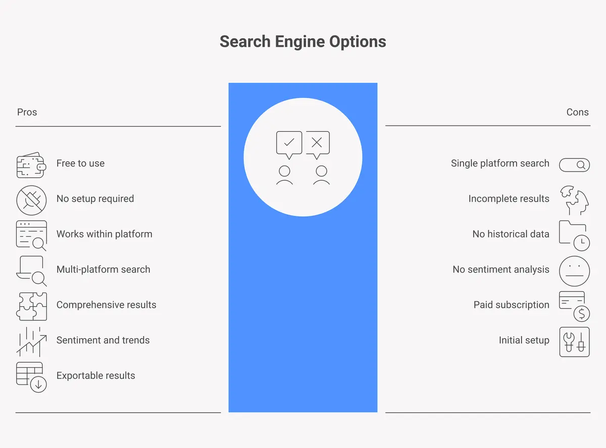 Comparison of platform native search versus a dedicated social media search engine showing coverage, features, and limitations of each