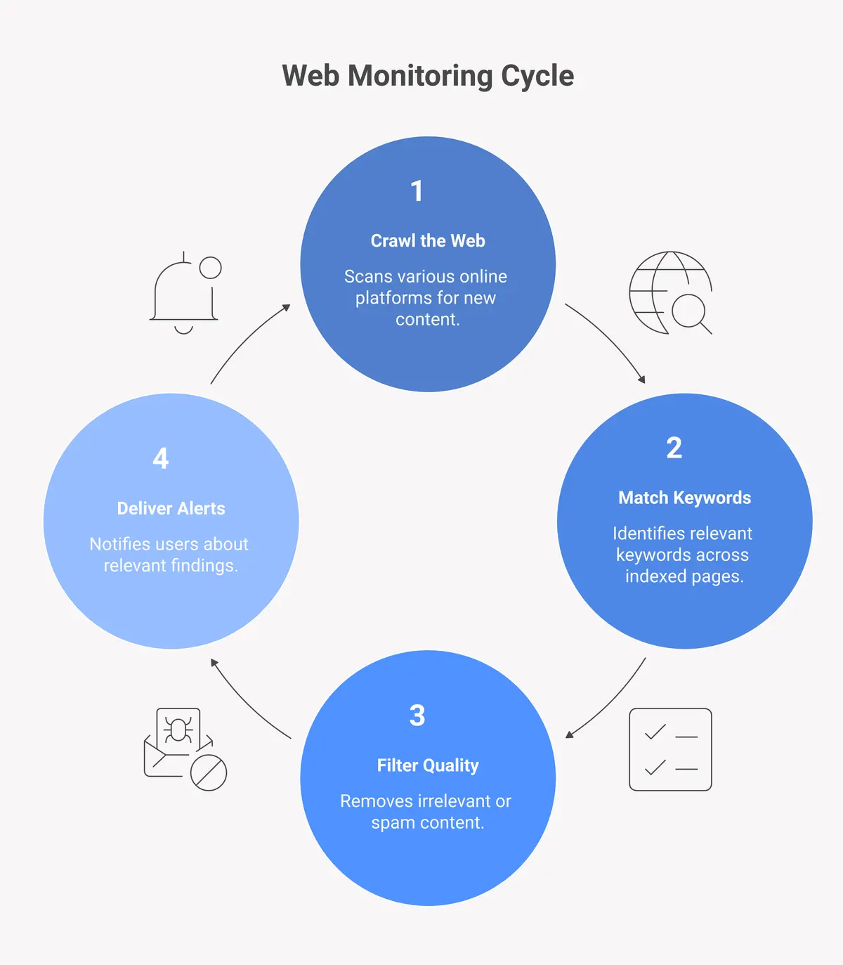 4-step web monitoring process: continuous crawling, keyword matching, quality filtering, and alert delivery