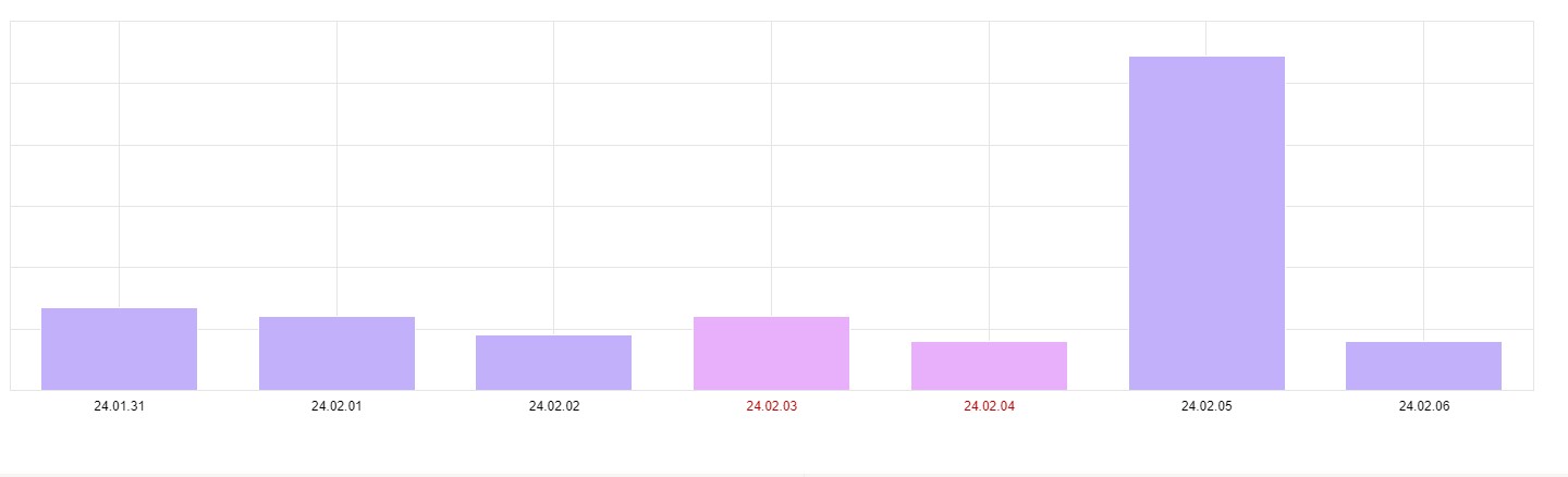 Website traffic increase one week after response to discussion